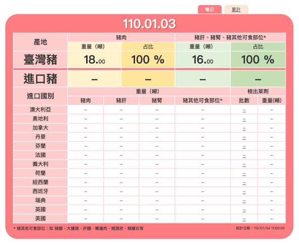 圖片來源：豬肉儀表板