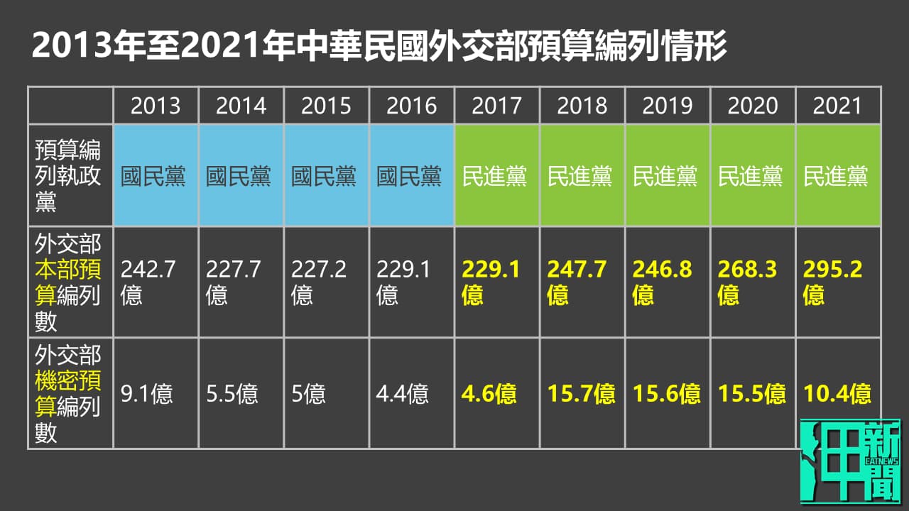 民進黨執政的外交部預算多過於國民黨執政時期。製圖:政治中心/呷新聞