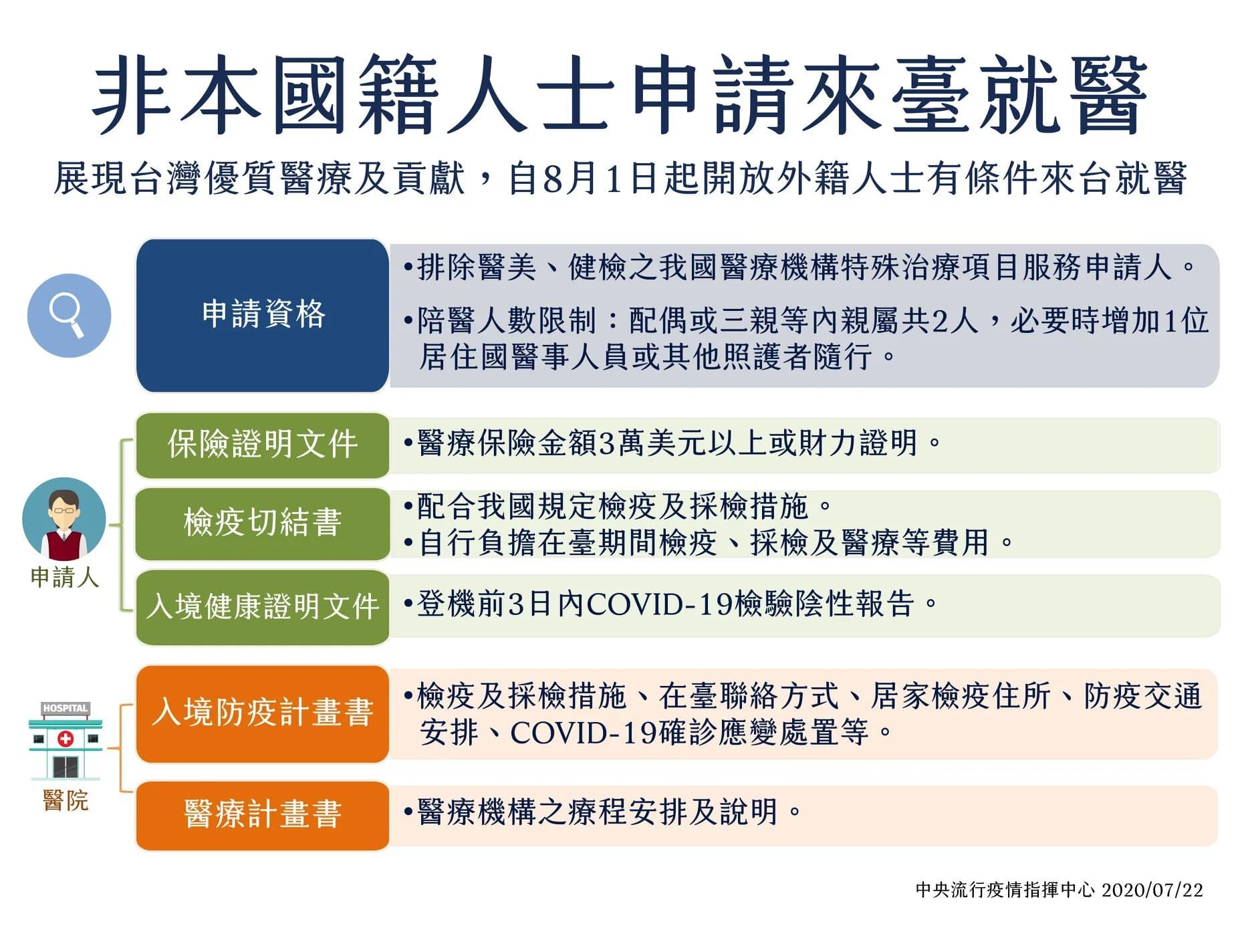 蔡政府將開放外國人來台就醫,使用台灣醫療資源。圖片來源:疾管署/Facebook